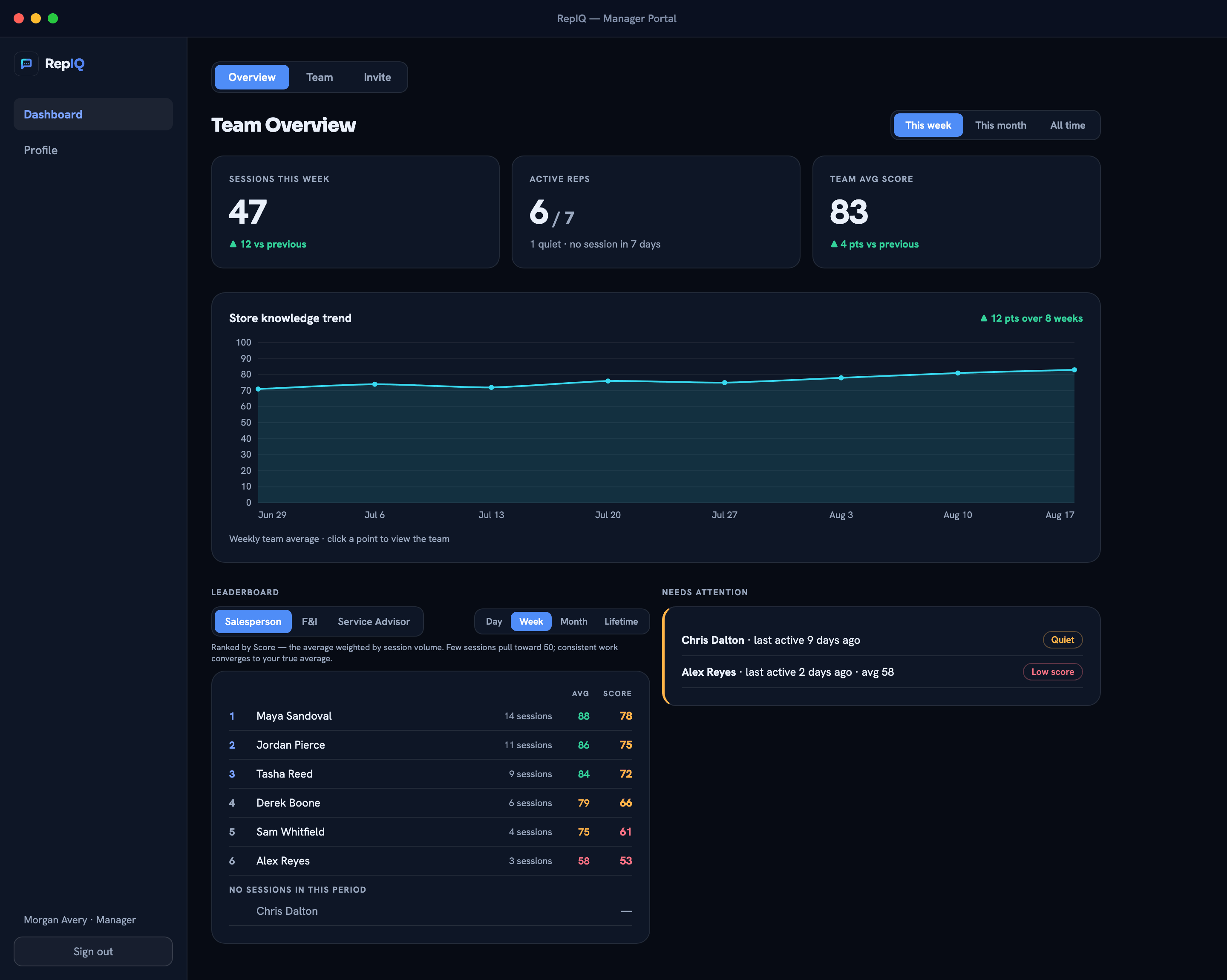 RepIQ manager dashboard — Team Overview with weekly sessions, active reps, team average score, an 8-week store knowledge trend chart, a leaderboard, and needs-attention flags