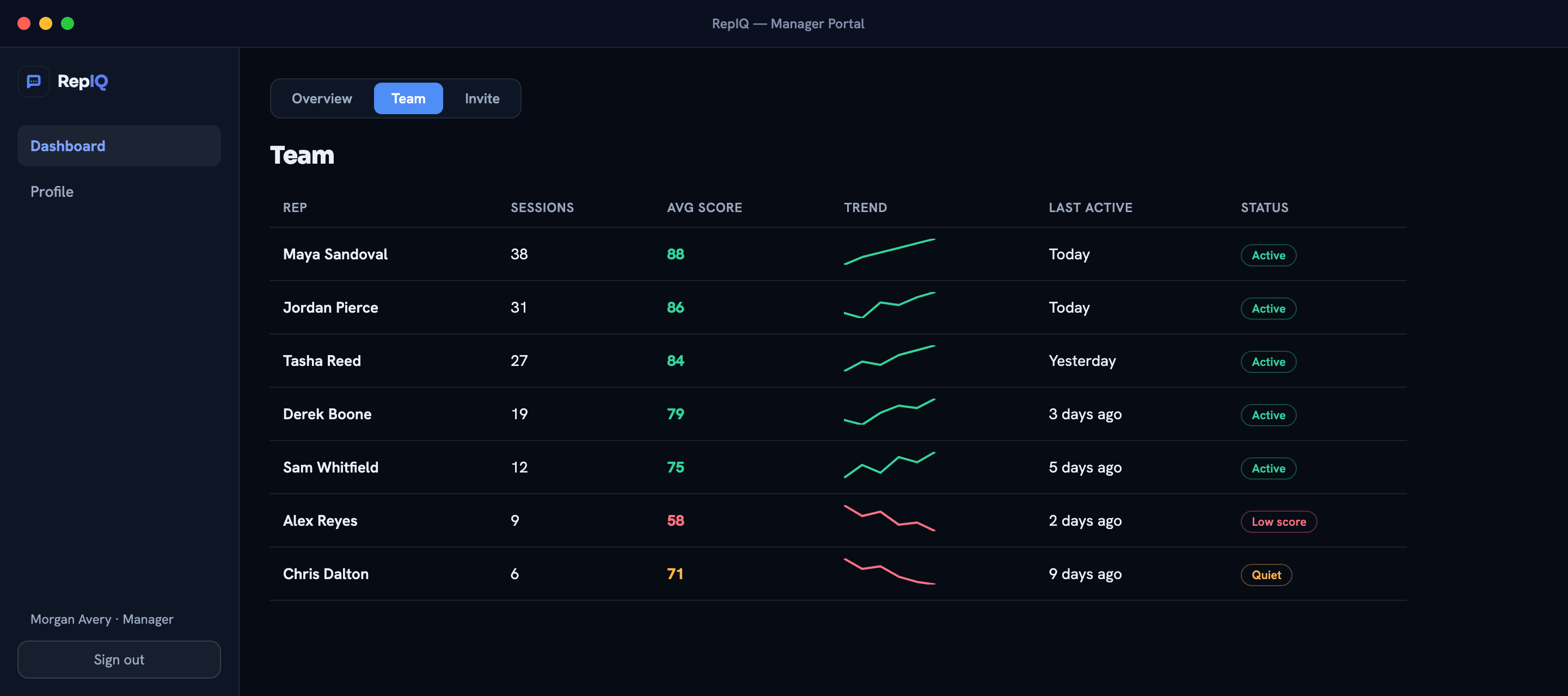 RepIQ team roster — every rep with sessions, average score, trend sparkline, last active, and status